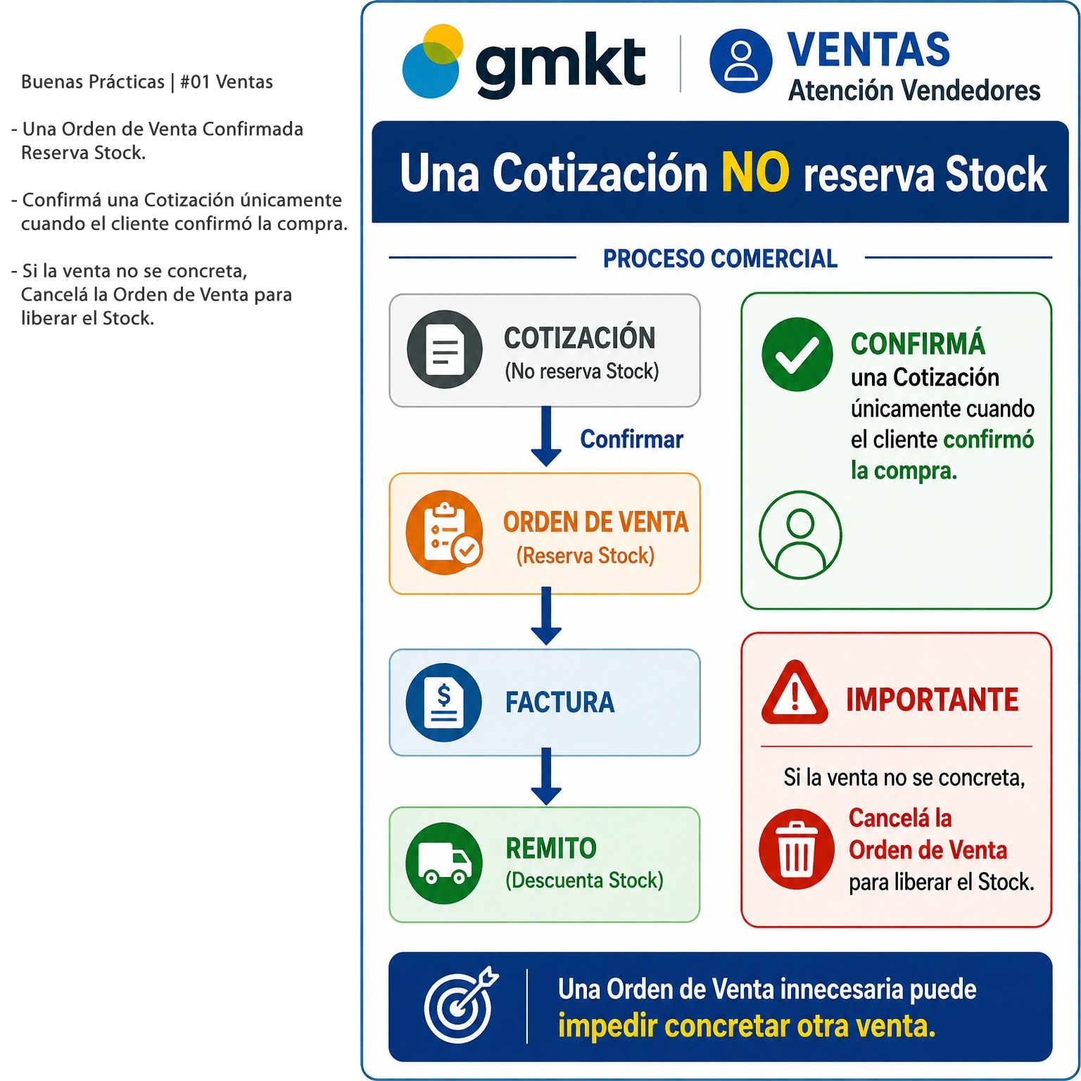 Una Cotización NO reserva Stock